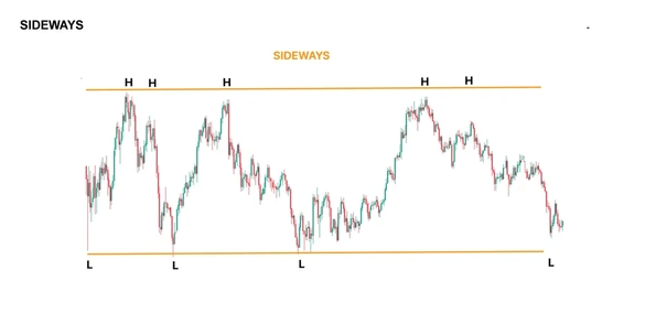 Sideways Trend Pasaran