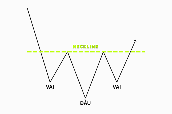 Mô hình Vai – Đầu – Vai ngược