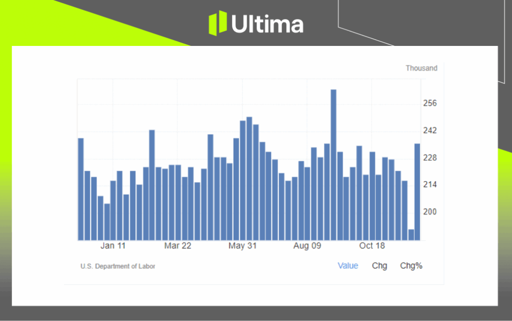 US Initial Jobless Claims | Source: U.S. BLS, Chart: TradingEconomics